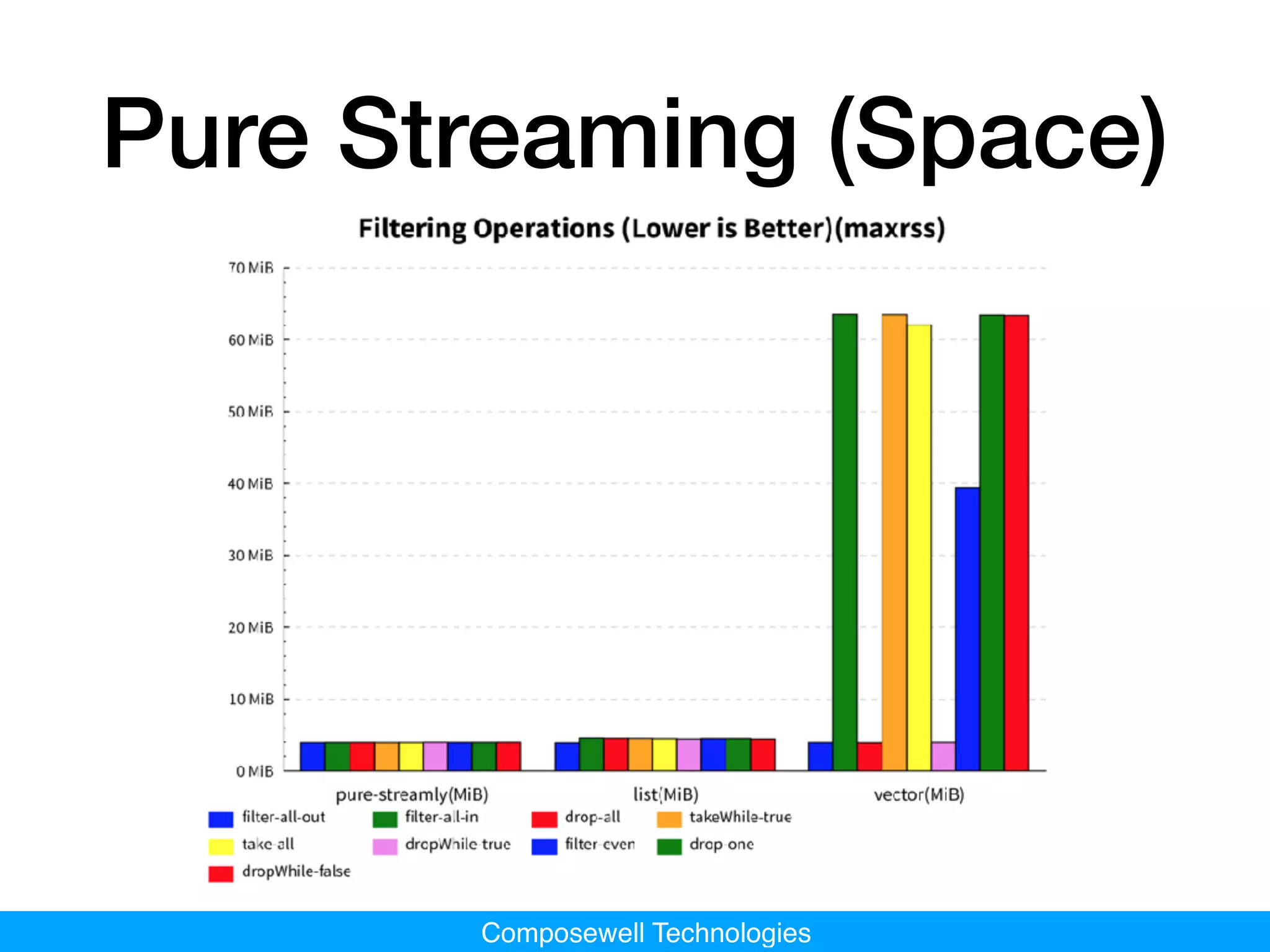 Composewell Technologies
Pure Streaming (Space)
 