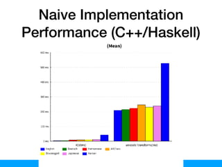 Composewell Technologies
Naive Implementation
Performance (C++/Haskell)
 