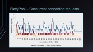 FlexyPool – Concurrent connection requests
1
28
55
82
109
136
163
190
217
244
271
298
325
352
379
406
433
460
487
514
541
568
595
622
649
676
703
730
757
784
811
838
865
892
919
946
973
1000
1027
0
2
4
6
8
10
12
Sample time (Index × 15s)
Connectionrequests
max mean p50 p95 p99
 