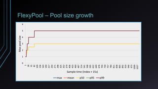 FlexyPool – Pool size growth
1
28
55
82
109
136
163
190
217
244
271
298
325
352
379
406
433
460
487
514
541
568
595
622
649
676
703
730
757
784
811
838
865
892
919
946
973
1000
1027
0
1
2
3
4
5
6
Sample time (Index × 15s)
Maxpoolsize
max mean p50 p95 p99
 