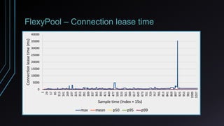 FlexyPool – Connection lease time
1
29
57
85
113
141
169
197
225
253
281
309
337
365
393
421
449
477
505
533
561
589
617
645
673
701
729
757
785
813
841
869
897
925
953
981
1009
1037
0
5000
10000
15000
20000
25000
30000
35000
40000
Sample time (Index × 15s)
Connectionleasetime(ms)
max mean p50 p95 p99
 