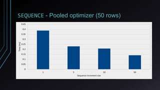 SEQUENCE - Pooled optimizer (50 rows)
1 5 10 50
0
0.05
0.1
0.15
0.2
0.25
0.3
0.35
0.4
0.45
Sequence increment size
Time(ms)
 