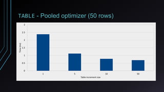 TABLE - Pooled optimizer (50 rows)
1 5 10 50
0
0.5
1
1.5
2
2.5
3
Table increment size
Time(ms)
 