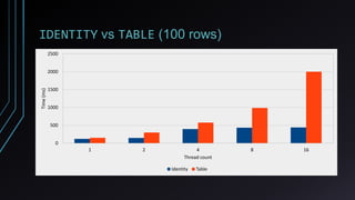IDENTITY vs TABLE (100 rows)
1 2 4 8 16
0
500
1000
1500
2000
2500
Thread count
Time(ms)
Identity Table
 
