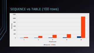 SEQUENCE vs TABLE (100 rows)
1 2 4 8 16
0
200
400
600
800
1000
1200
Thread count
Time(ms)
Sequence Table
 