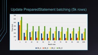 Update PreparedStatement batching (5k rows)
1 10 20 30 40 50 60 70 80 90 100 1000
0
100
200
300
400
500
600
700
Batch size
Time(ms)
DB_A DB_B DB_C DB_D
 