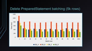 Delete PreparedStatement batching (5k rows)
1 10 20 30 40 50 60 70 80 90 100 1000
0
200
400
600
800
1000
1200
Batch size
Time(ms)
DB_A DB_B DB_C DB_D
 