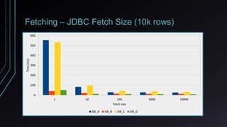 Fetching – JDBC Fetch Size (10k rows)
1 10 100 1000 10000
0
100
200
300
400
500
600
Fetch size
Time(ms)
DB_A DB_B DB_C DB_D
 