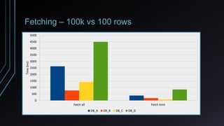 Fetching – 100k vs 100 rows
Fetch all Fetch limit
0
500
1000
1500
2000
2500
3000
3500
4000
4500
5000
Time(ms)
DB_A DB_B DB_C DB_D
 