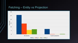Fetching – Entity vs Projection
All columns Custom projection
0
5
10
15
20
25
30
Time(ms)
DB_A DB_B DB_C DB_D
 