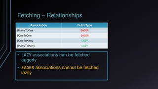 Fetching – Relationships
Association FetchType
@ManyToOne EAGER
@OneToOne EAGER
@OneToMany LAZY
@ManyToMany LAZY
• LAZY associations can be fetched
eagerly
• EAGER associations cannot be fetched
lazily
 