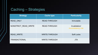Caching – Strategies
Strategy Cache type Particularity
READ_ONLY READ-THROUGH Immutable
NONSTRICT_READ_WRITE READ-THROUGH Invalidation/
Inconsistency risk
READ_WRITE WRITE-THROUGH Soft Locks
TRANSACTIONAL WRITE-THROUGH JTA
 