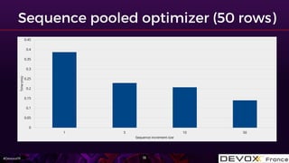 #DevoxxFR
1 5 10 50
0
0.05
0.1
0.15
0.2
0.25
0.3
0.35
0.4
0.45
Sequence increment size
Time(ms)
 