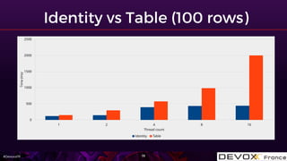 #DevoxxFR
1 2 4 8 16
0
500
1000
1500
2000
2500
Thread count
Time(ms)
Identity Table
 