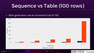 #DevoxxFR
• Both generators use an increment size of 100
1 2 4 8 16
0
200
400
600
800
1000
1200
Thread count
Time(ms)
Sequence Table
 
