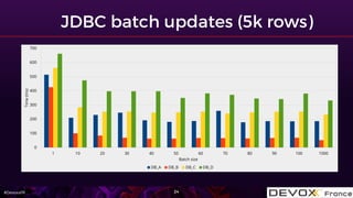 #DevoxxFR
1 10 20 30 40 50 60 70 80 90 100 1000
0
100
200
300
400
500
600
700
Batch size
Time(ms)
DB_A DB_B DB_C DB_D
 
