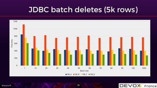 #DevoxxFR
1 10 20 30 40 50 60 70 80 90 100 1000
0
200
400
600
800
1000
1200
Batch size
Time(ms)
DB_A DB_B DB_C DB_D
 