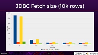 #DevoxxFR
1 10 100 1000 10000
0
100
200
300
400
500
600
Fetch size
Time(ms)
DB_A DB_B DB_C DB_D
 