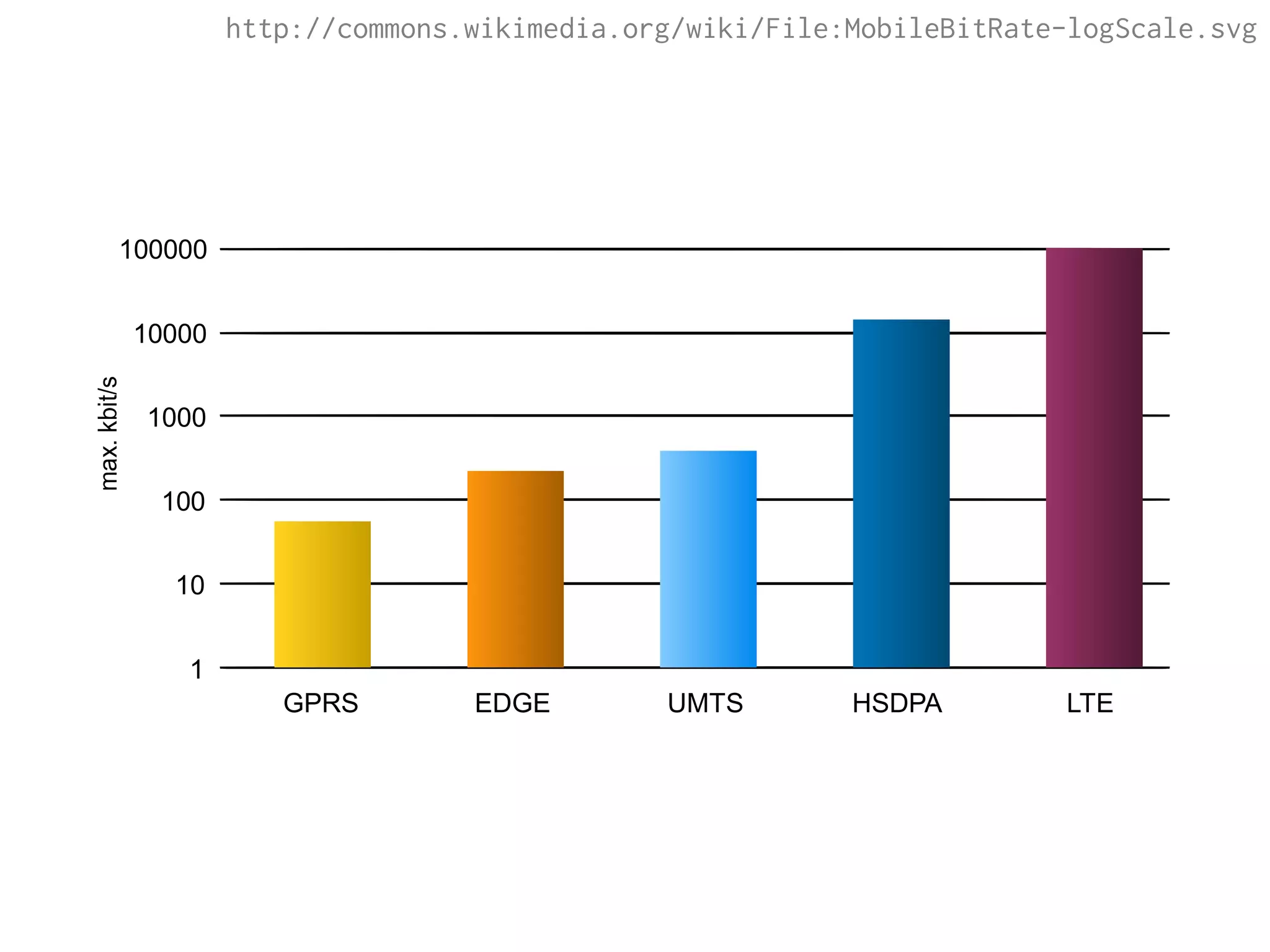GPRS EDGE UMTS HSDPA LTE
1
10
100
1000
10000
100000
http://commons.wikimedia.org/wiki/File:MobileBitRate-logScale.svg
 