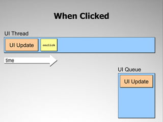 After Last UI UpdateUI ThreadUI UpdateUI UpdateonclicktimeUI QueueJavaScript