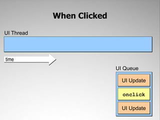 When ClickedUI ThreadonclickUI UpdatetimeUI QueueUI Update