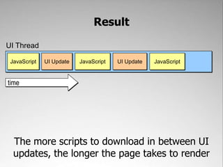 Result,[object Object],UI Thread,[object Object],JavaScript,[object Object],UI Update,[object Object],UI Update,[object Object],JavaScript,[object Object],JavaScript,[object Object],time,[object Object],The more scripts to download in between UI,[object Object],updates, the longer the page takes to render,[object Object]