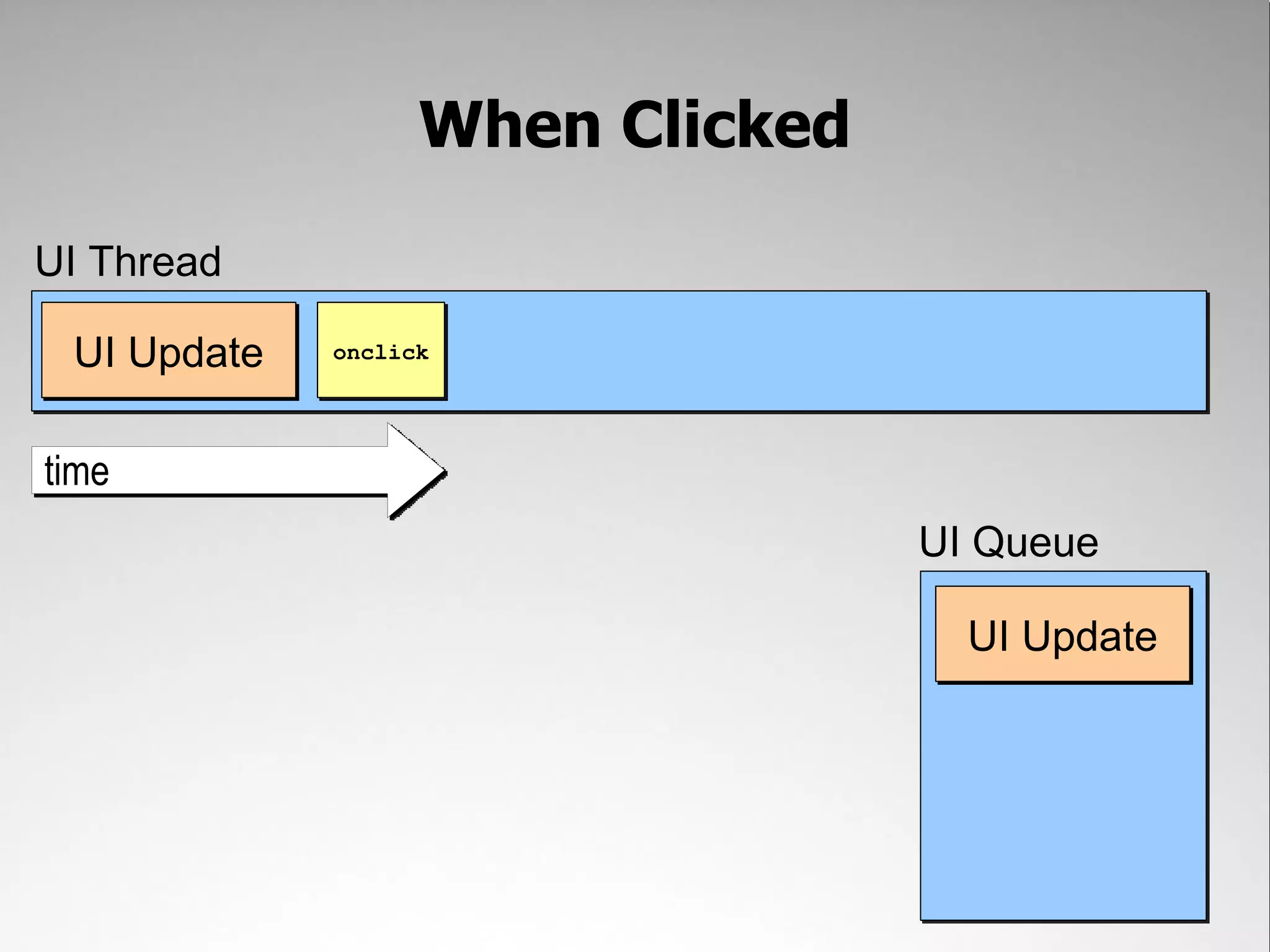 When Clicked UI Thread UI Update onclick time UI Queue UI Update 