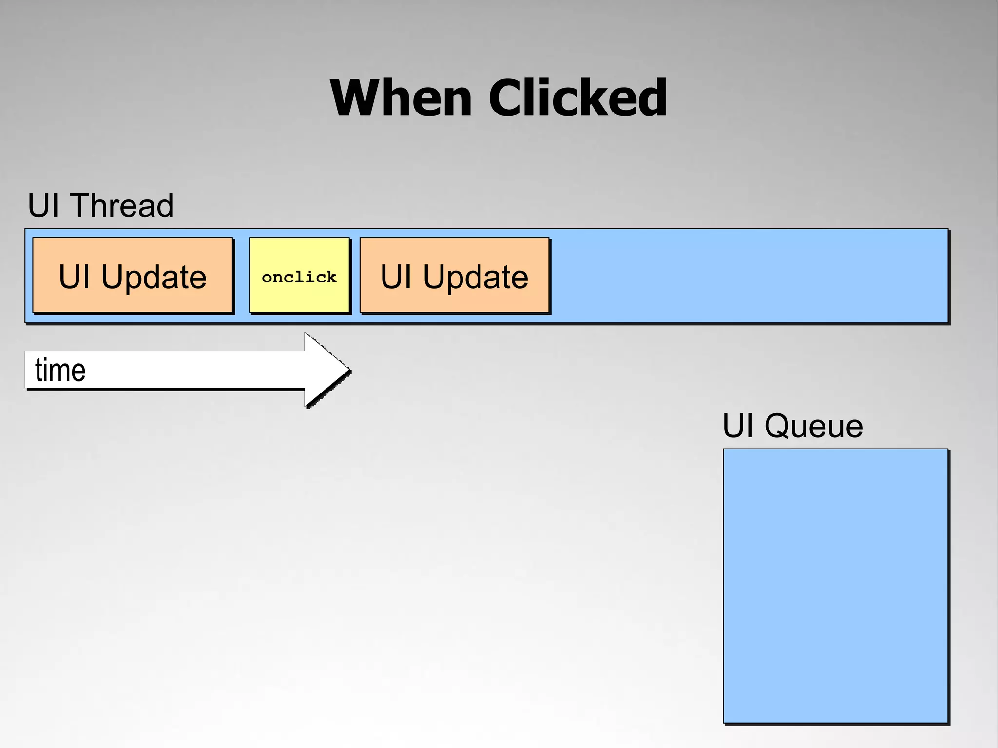 When Clicked UI Thread UI Update onclick UI Update time UI Queue 