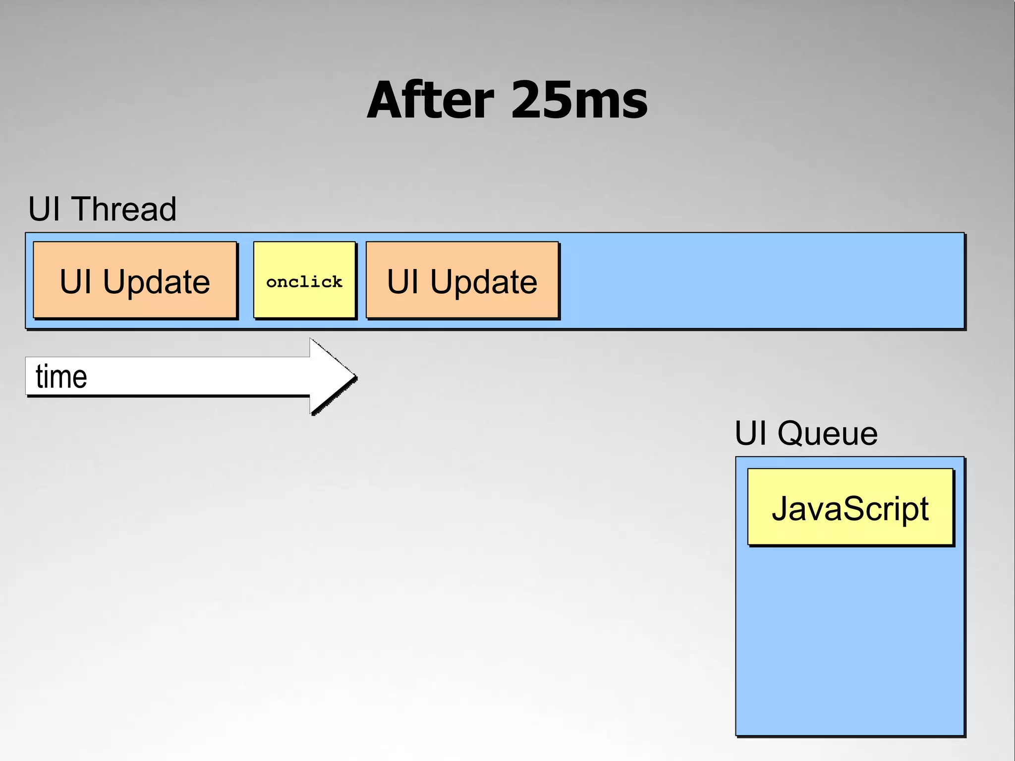 After 25ms UI Thread UI Update onclick UI Update time UI Queue JavaScript 