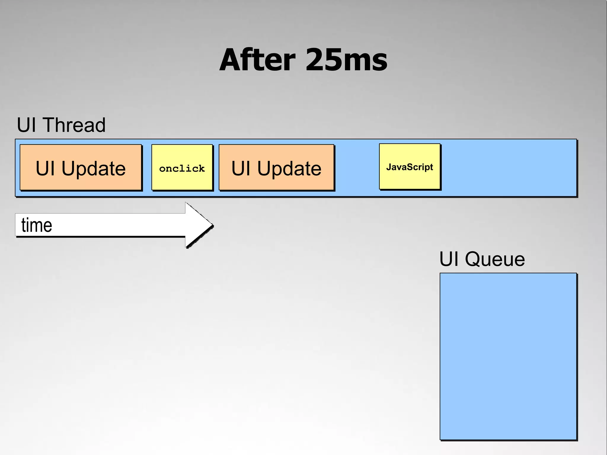 After 25ms UI Thread UI Update onclick UI Update JavaScript time UI Queue 
