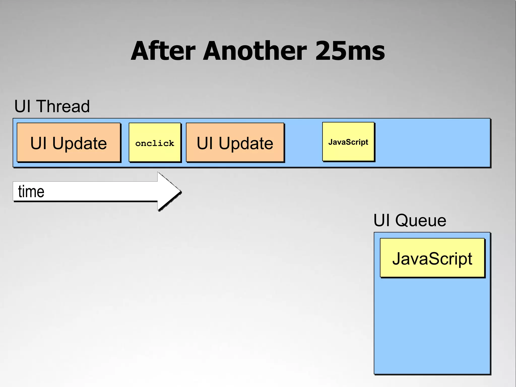 After Another 25ms UI Thread UI Update onclick UI Update JavaScript time UI Queue JavaScript 