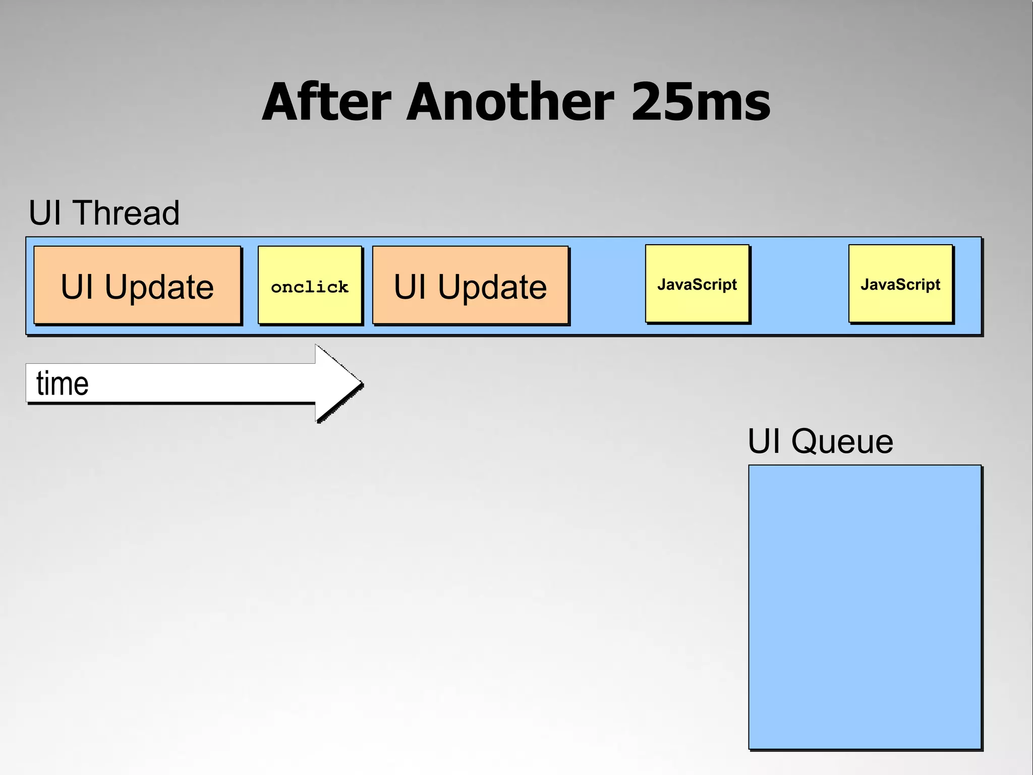 After Another 25ms UI Thread UI Update onclick UI Update JavaScript JavaScript time UI Queue 