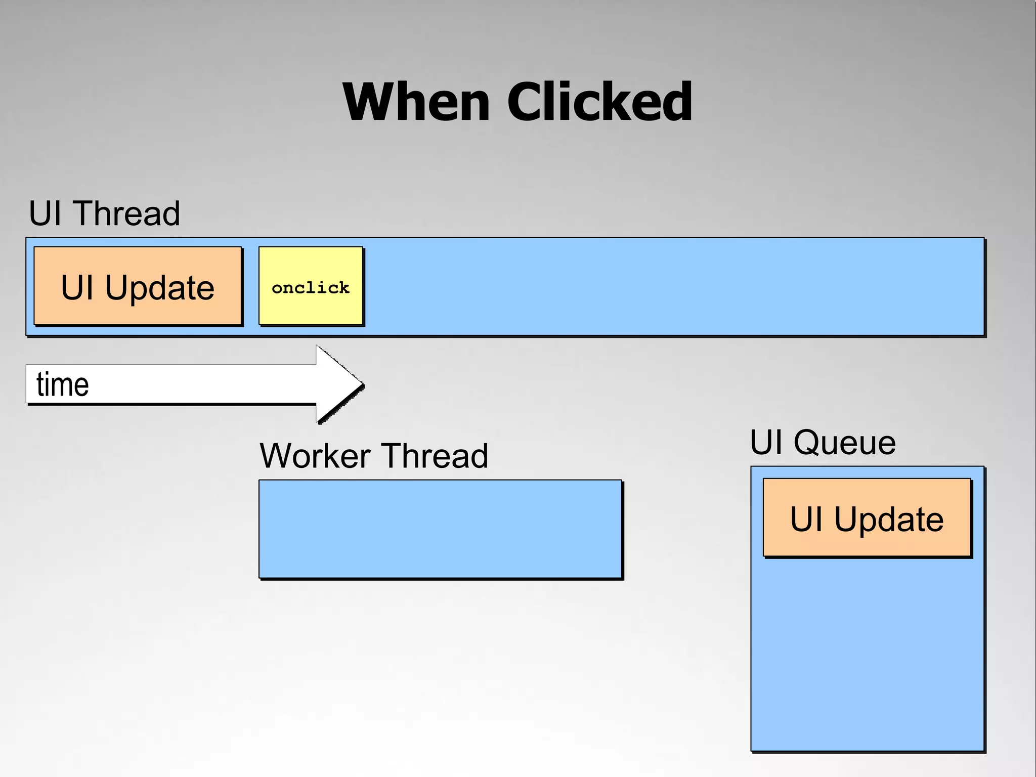 When Clicked UI Thread UI Update onclick time Worker Thread UI Queue UI Update 