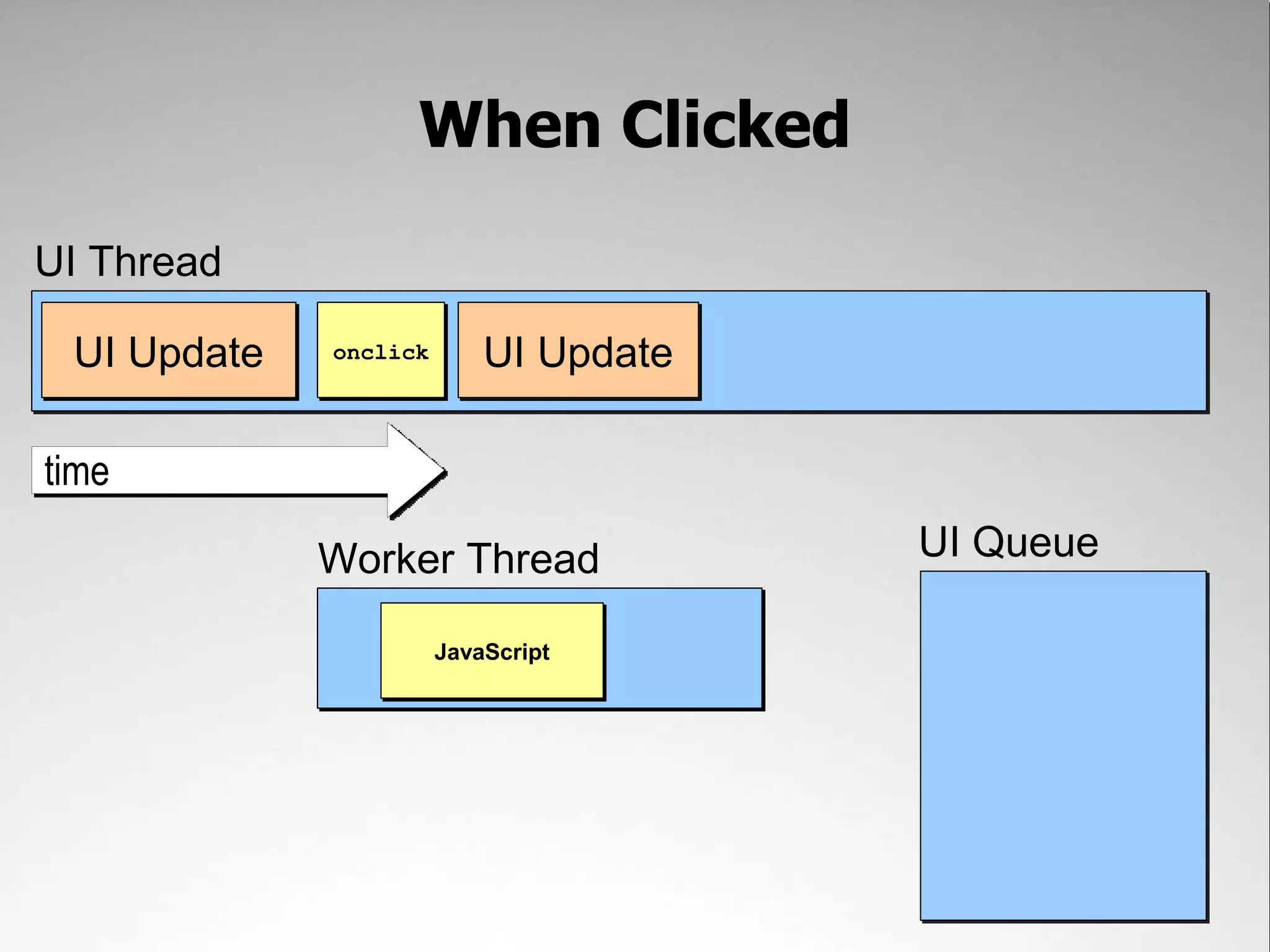 When Clicked UI Thread UI Update onclick UI Update time Worker Thread UI Queue JavaScript 