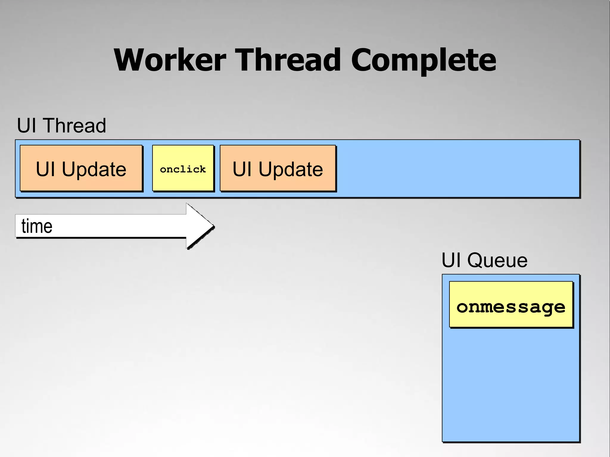 Worker Thread Complete UI Thread UI Update onclick UI Update time UI Queue onmessage 