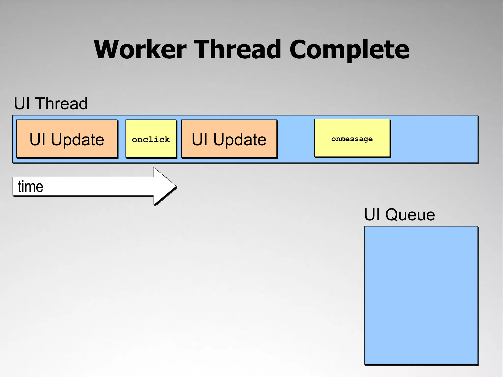 Worker Thread Complete UI Thread UI Update onclick UI Update onmessage time UI Queue 