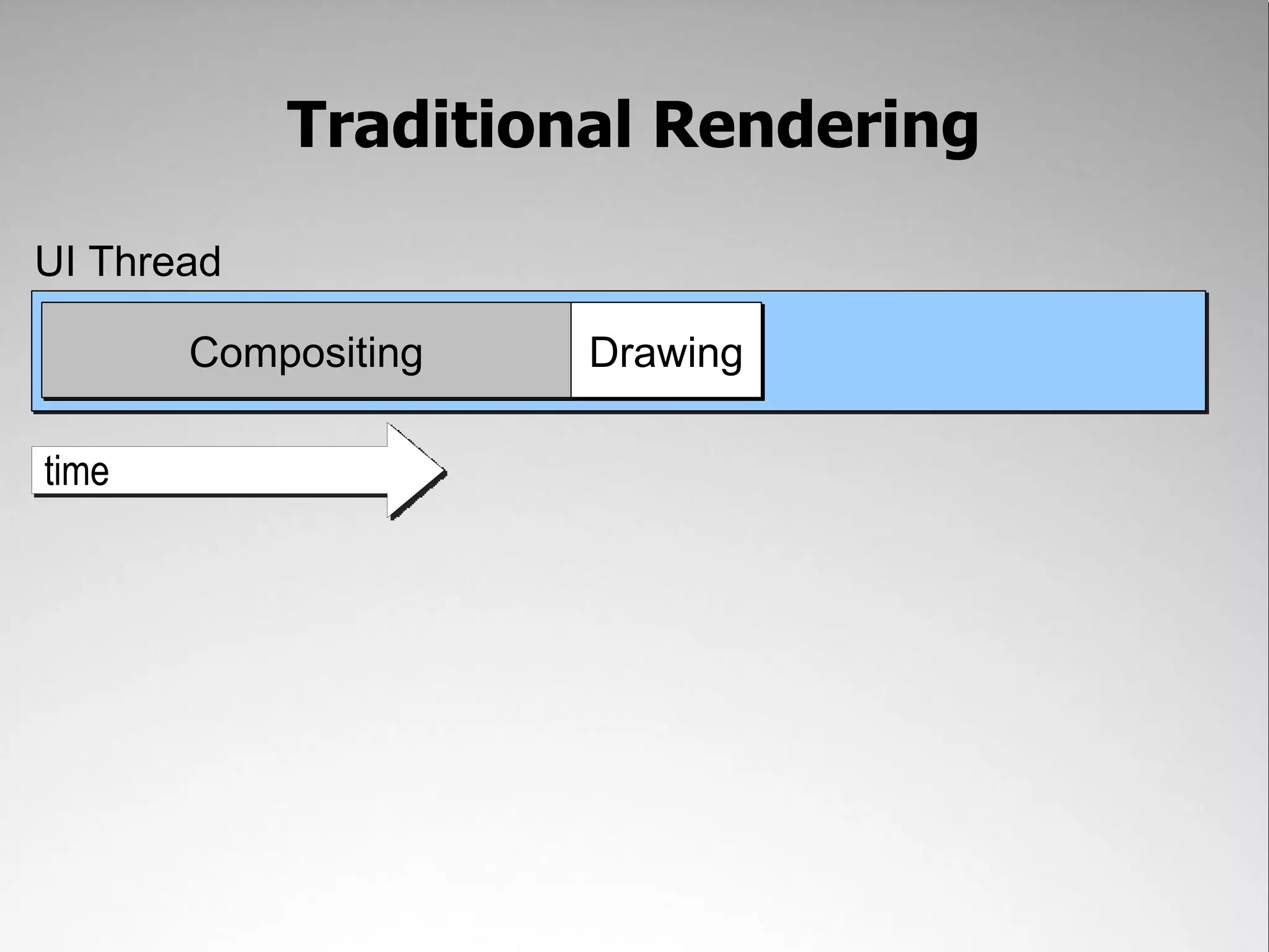 Traditional Rendering UI Thread Compositing Drawing time 