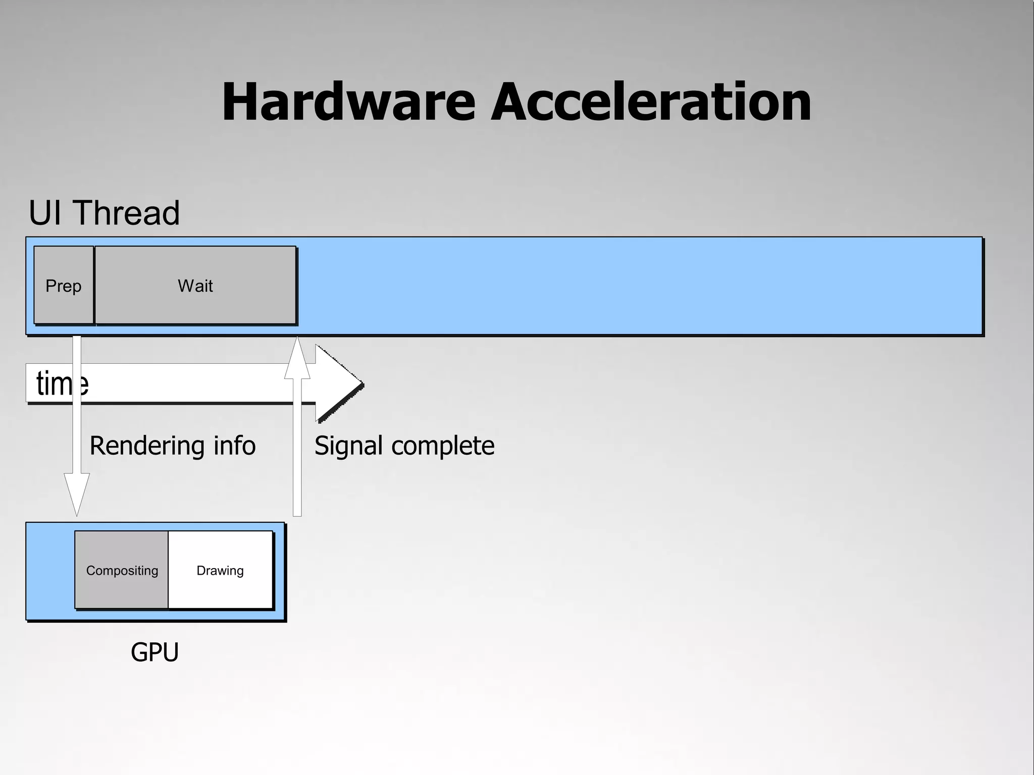 Hardware Acceleration UI Thread Prep Wait time Rendering info Signal complete Compositing Drawing GPU 