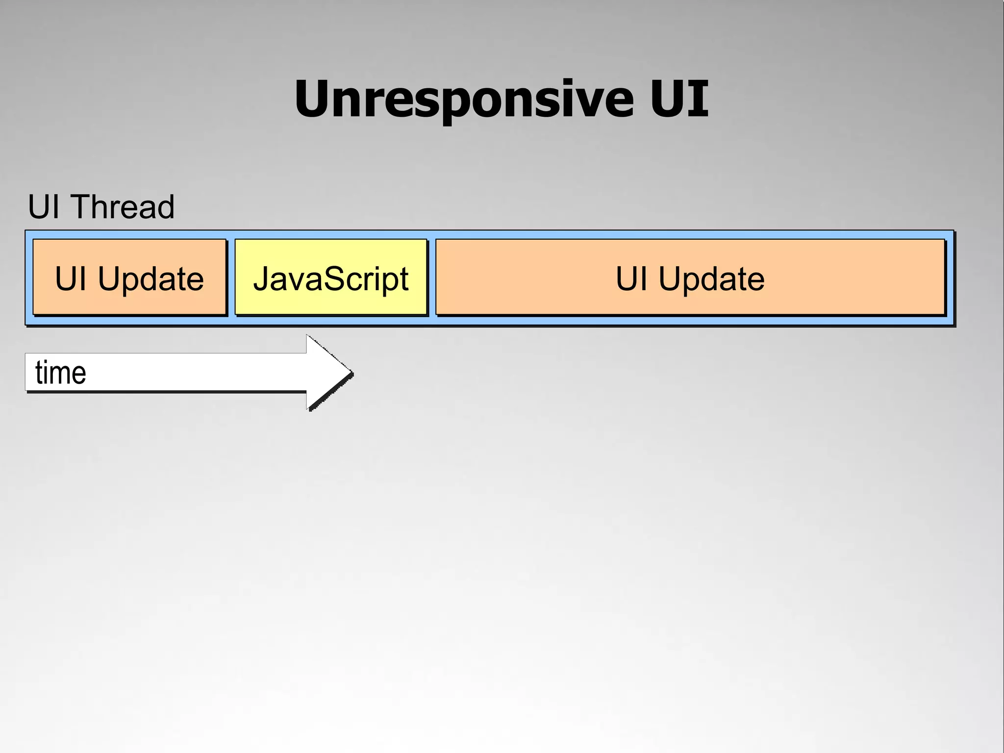 Unresponsive UI UI Thread UI Update JavaScript UI Update time 