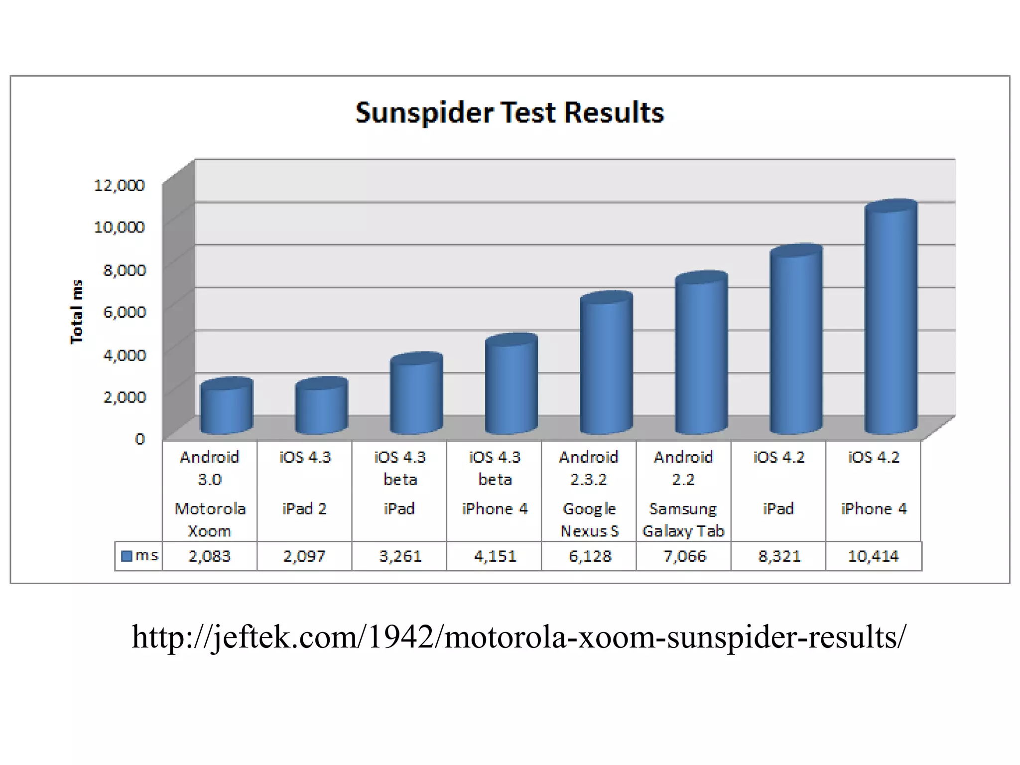 http://jeftek.com/1942/motorola-xoom-sunspider-results/ 