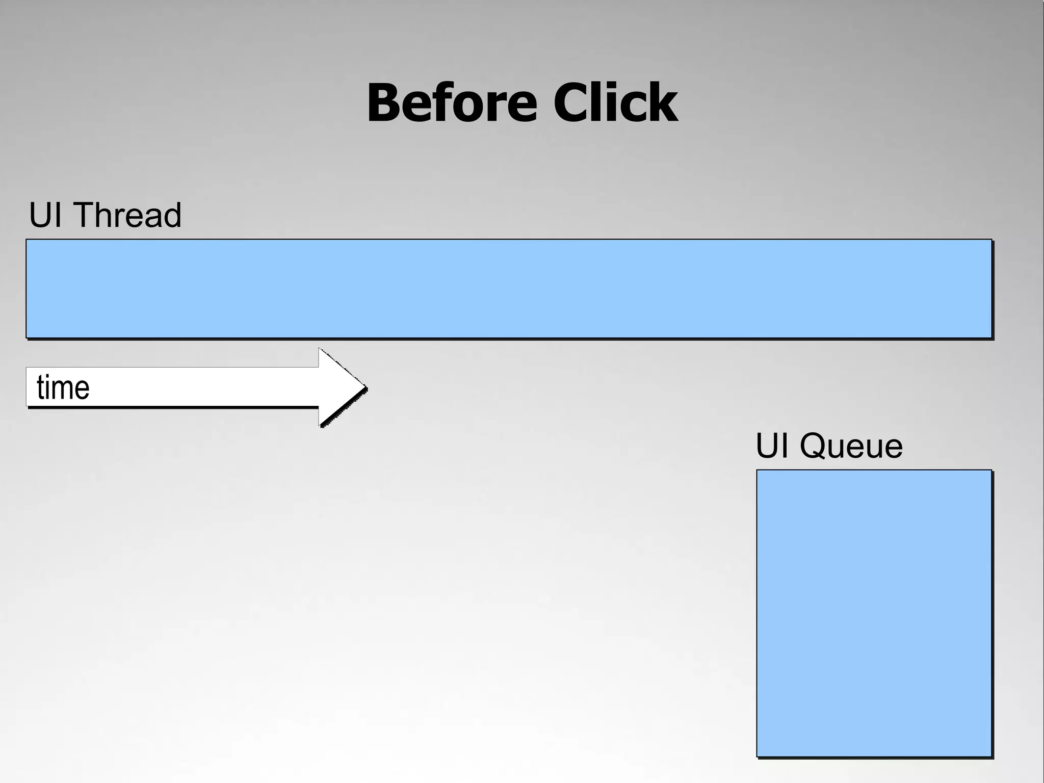 Before Click UI Thread time UI Queue 