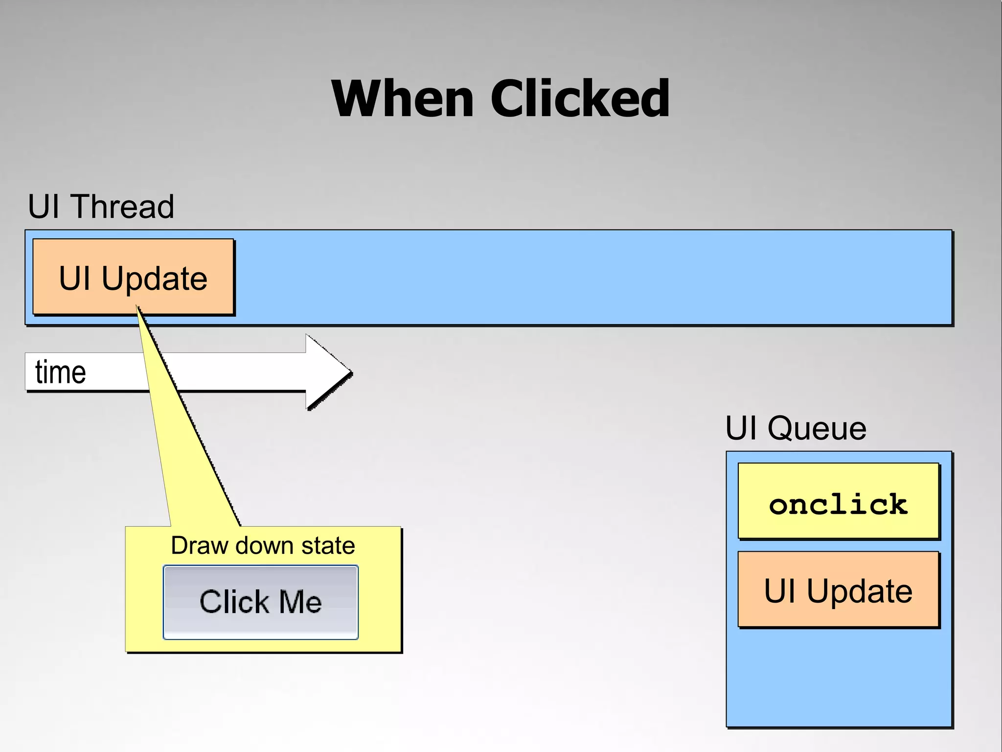 When Clicked UI Thread UI Update time UI Queue onclick Draw down state UI Update 