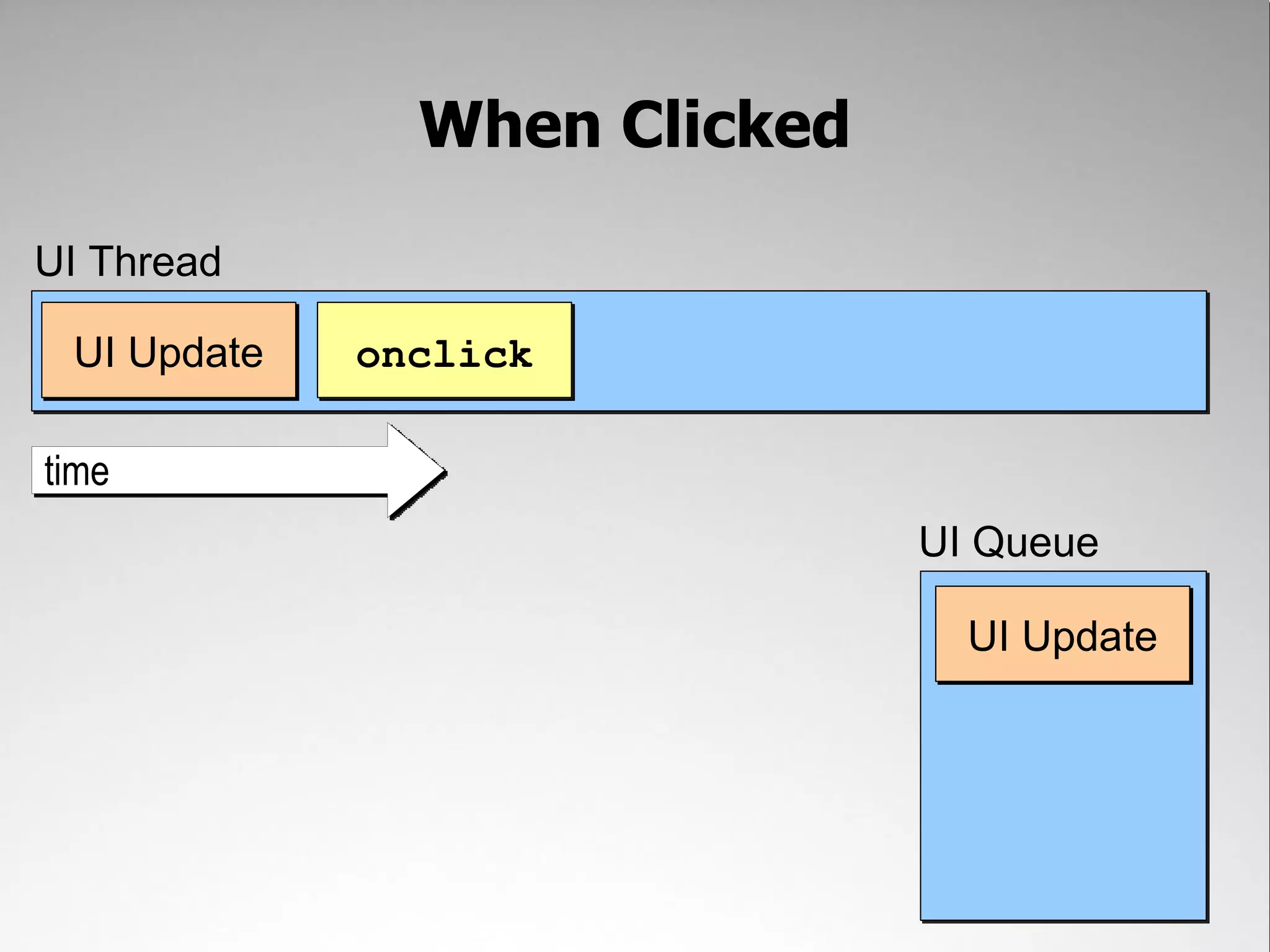 When Clicked UI Thread UI Update onclick time UI Queue UI Update 
