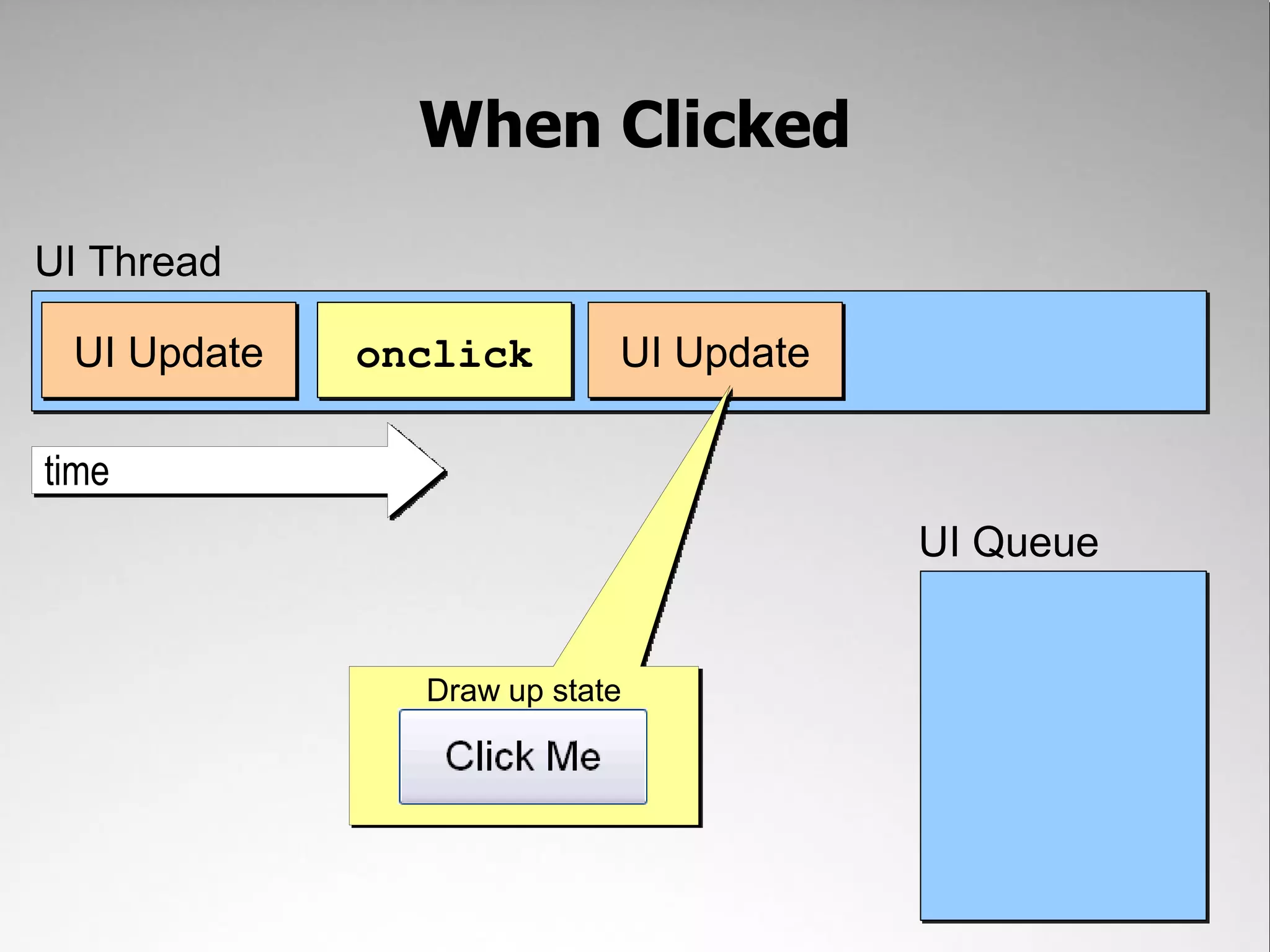 When Clicked UI Thread UI Update onclick UI Update time UI Queue Draw up state 