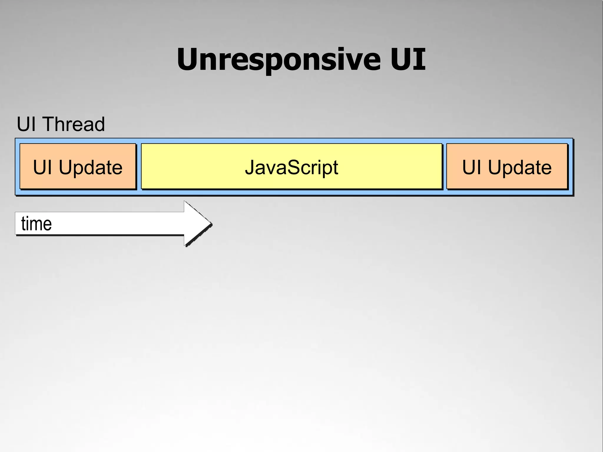 Unresponsive UI UI Thread UI Update JavaScript UI Update time 