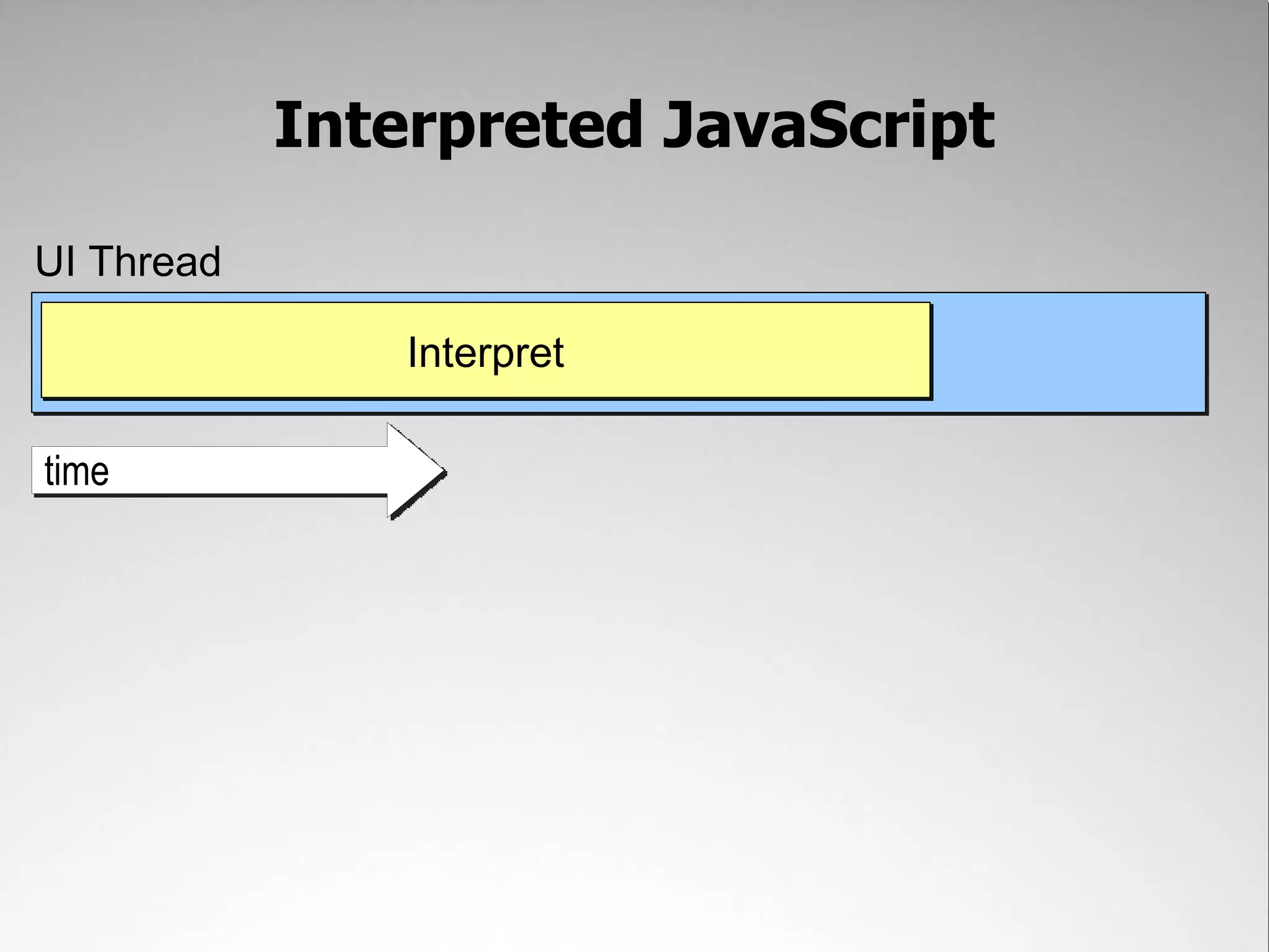 Interpreted JavaScript UI Thread Interpret time 