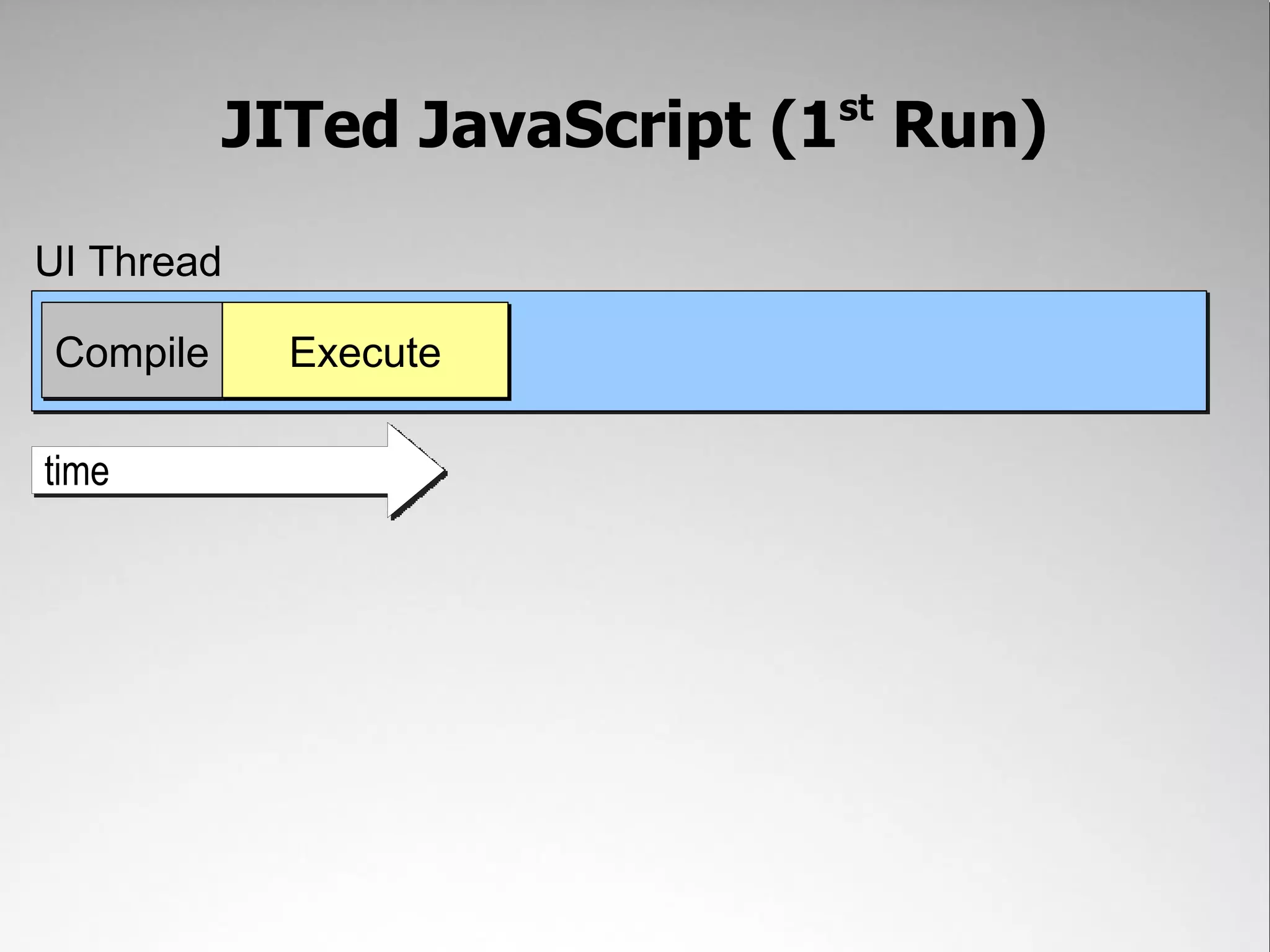 JITed JavaScript (1st Run) UI Thread Compile Execute time 