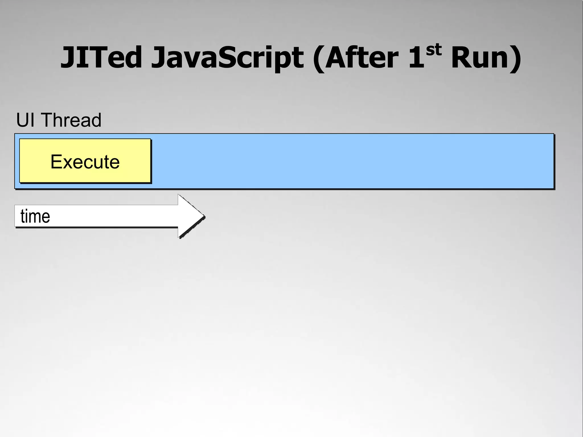 JITed JavaScript (After 1st Run) UI Thread Execute time 