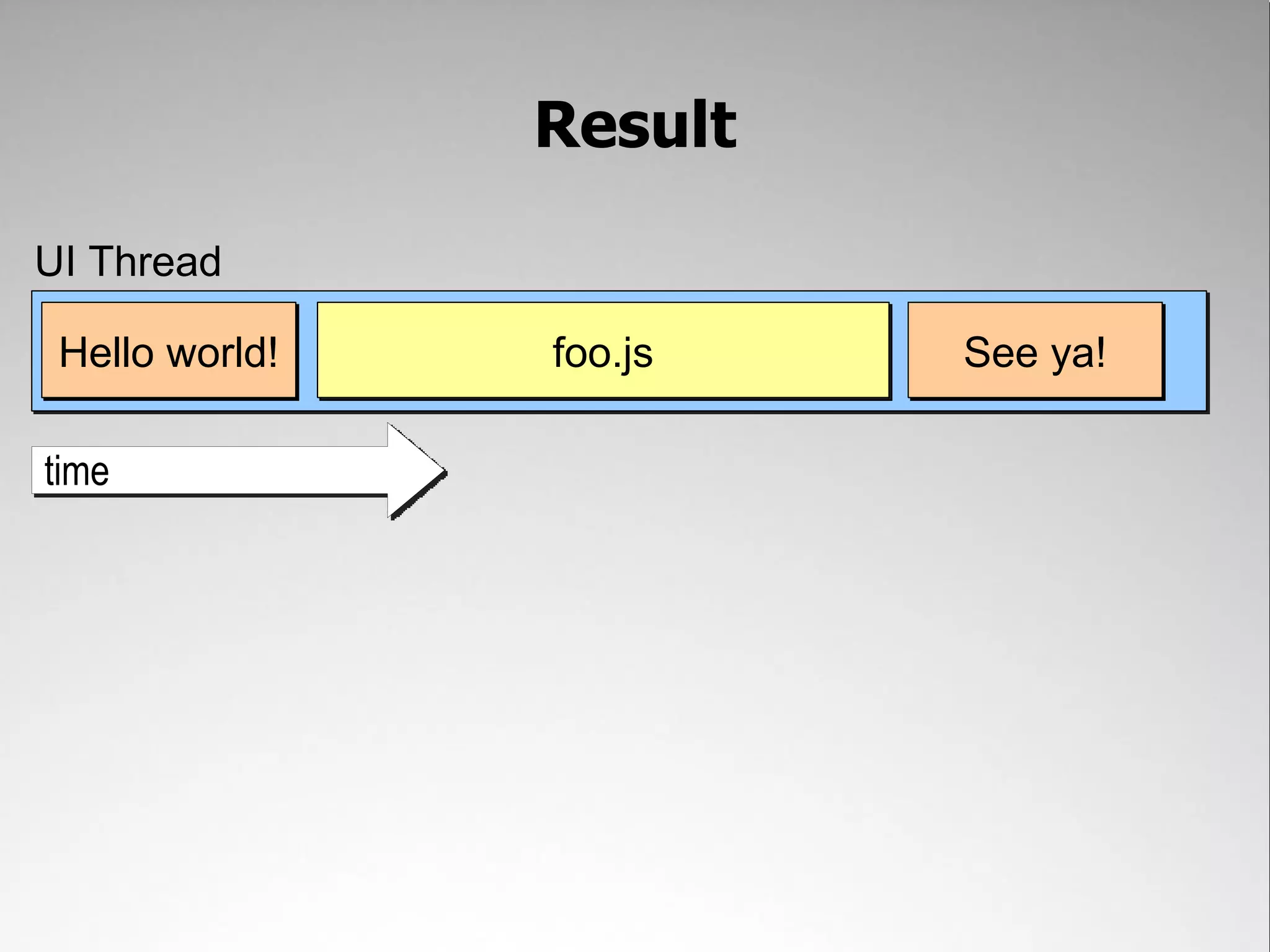 Result UI Thread Hello world! foo.js See ya! time 