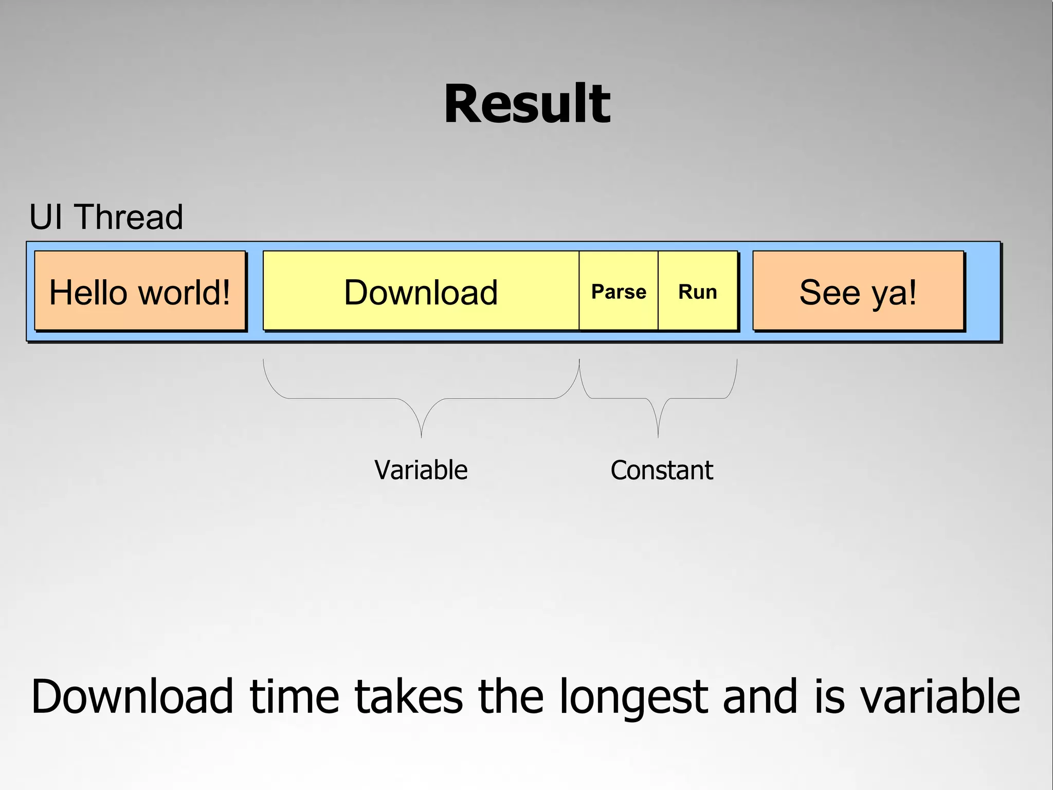 Result UI Thread Hello world! Download Parse Run See ya! Variable Constant Download time takes the longest and is variable 